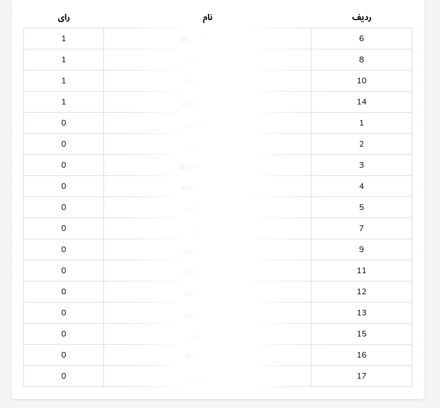 نتایج نظرسنجی در پنل مدیریت
